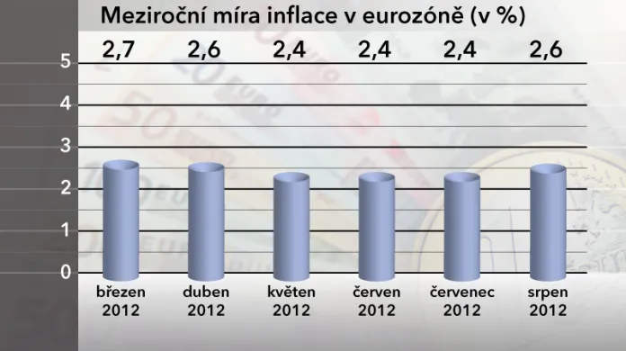 Meziroční míra inflace v eurozóně v srpnu 2012