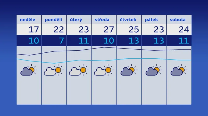 Předpověď počasí