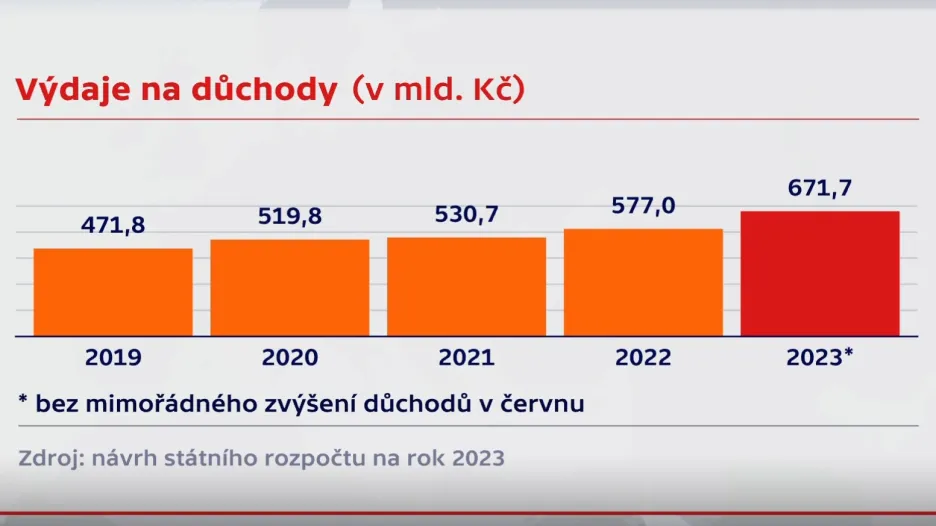 Výdaje na důchody