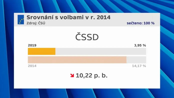 Výsledky ČSSD ve volbách do Evropského parlamentu v letech 2014 a 2019