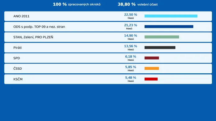 Krajské volby 2020 -  Plzeňský kraj