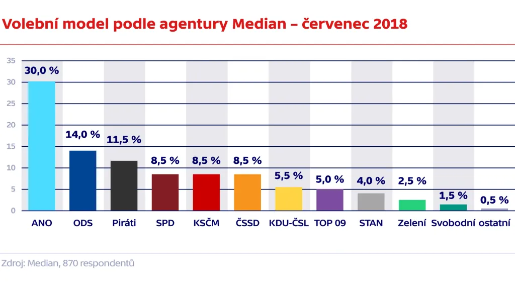 Volební  model podle agentury Median – červenec 2018