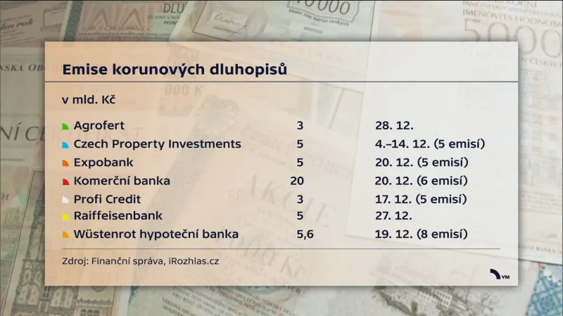 Emise korunových dluhopisů