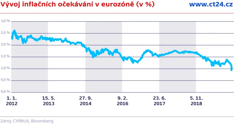 Vývoj inflačních očekávání v eurozóně (v %)