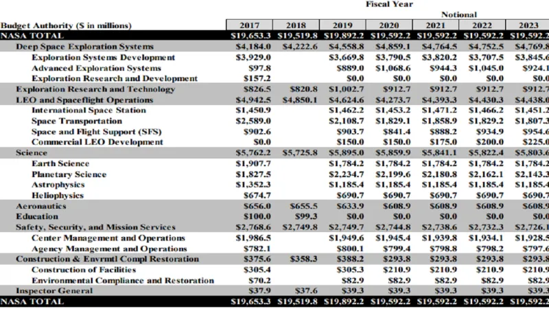 Návrh rozpočtu NASA