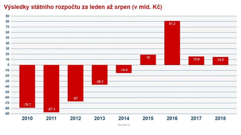 Srovnání výsledků státního rozpočtu ke konci srpna