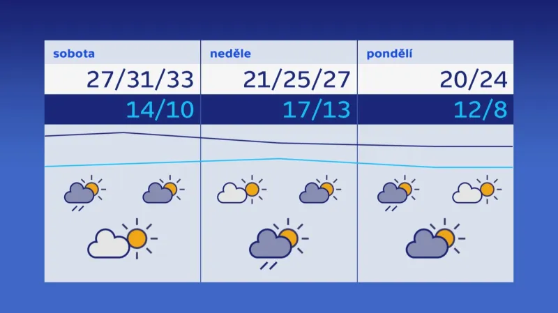 Předpověď počasí