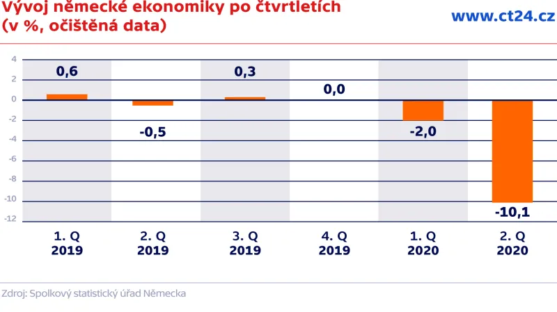 Vývoj německé ekonomiky po čtvrtletích (v %, očištěná data)