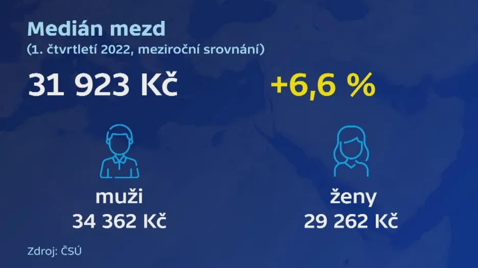 Medián mezd v 1. čtvrtletí 2022