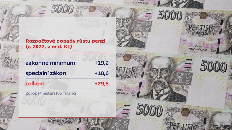 Rozpočtové dopady růstu penzí