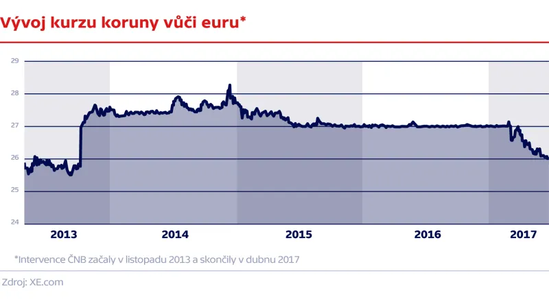 Vývoj koruny vůči euru