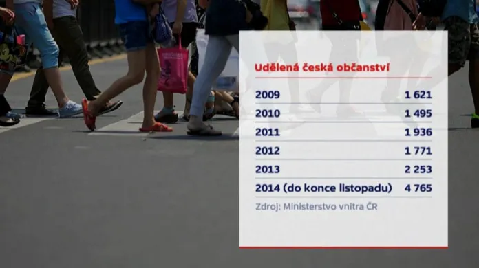 Udělená česká občanství od roku 2009