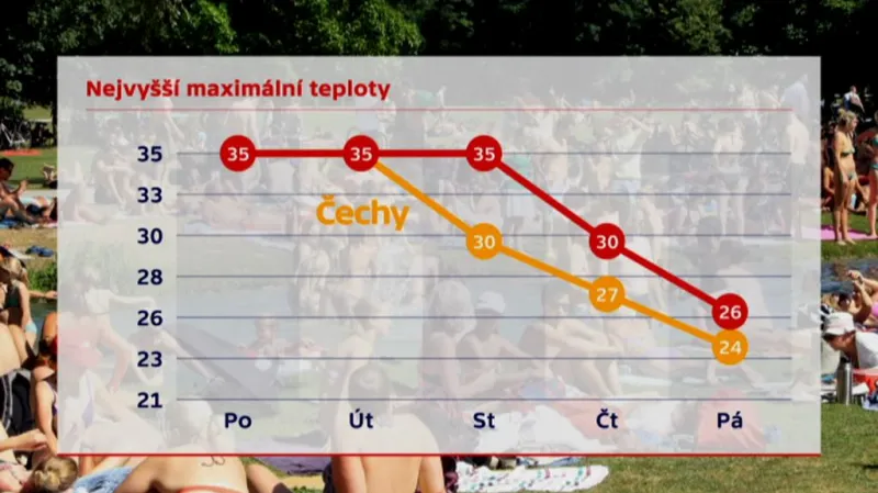 Předpověď na další dny