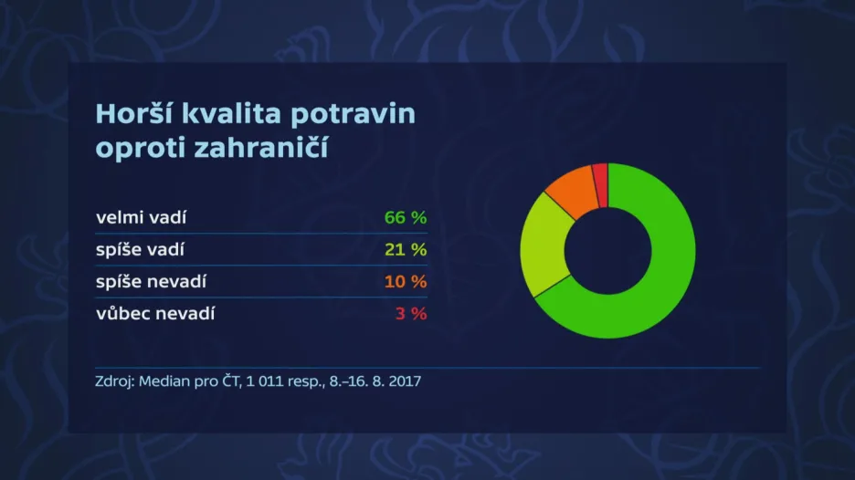 Dvojí kvalita potravin
