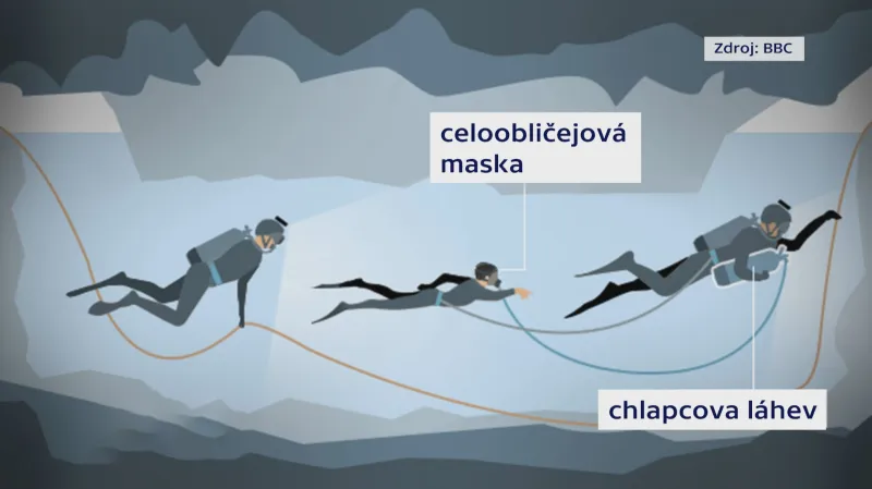 Každého z chlapců doprovázejí dva potápěči