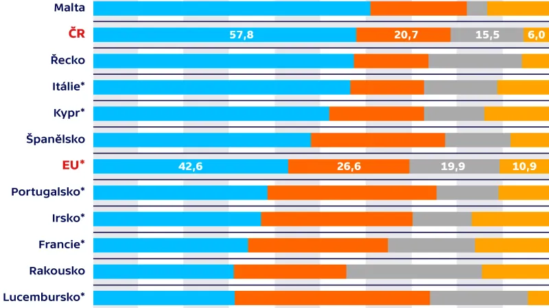 Rozdělení obyvatelstva podle užívání nemovitosti (v % populace)