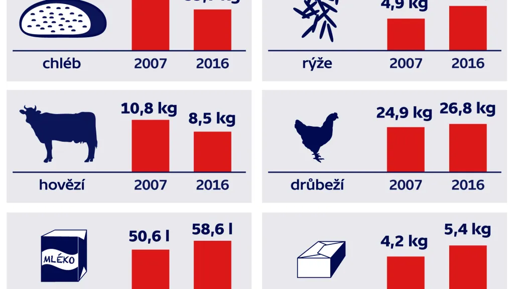 Spotřeba potravin v Česku