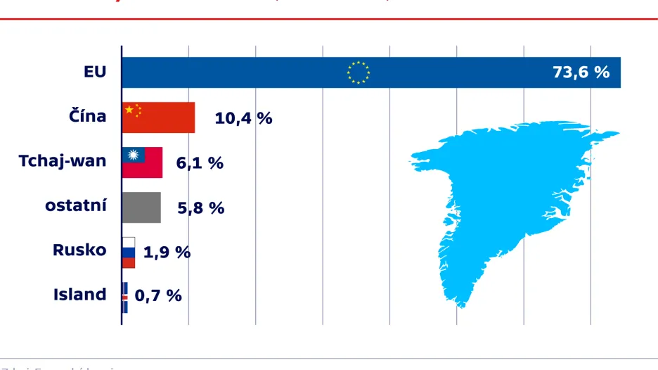 Obchodní výměna Grónsko (za rok 2016)
