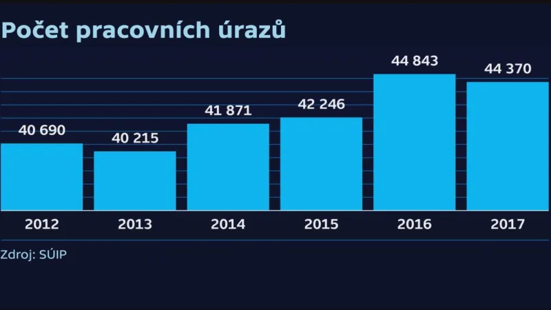 Počet pracovních úrazů