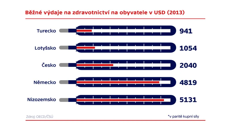 Běžné výdaje na zdravotnictví na obyvatele