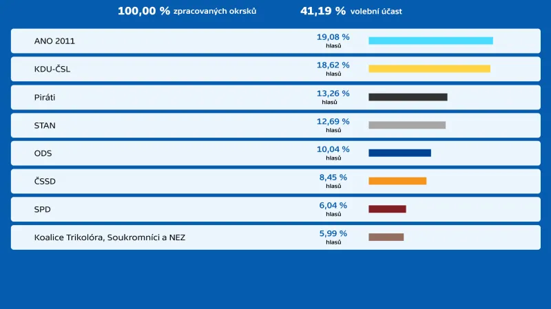 Krajské volby 2020 – konečné výsledky ve Zlínském kraji