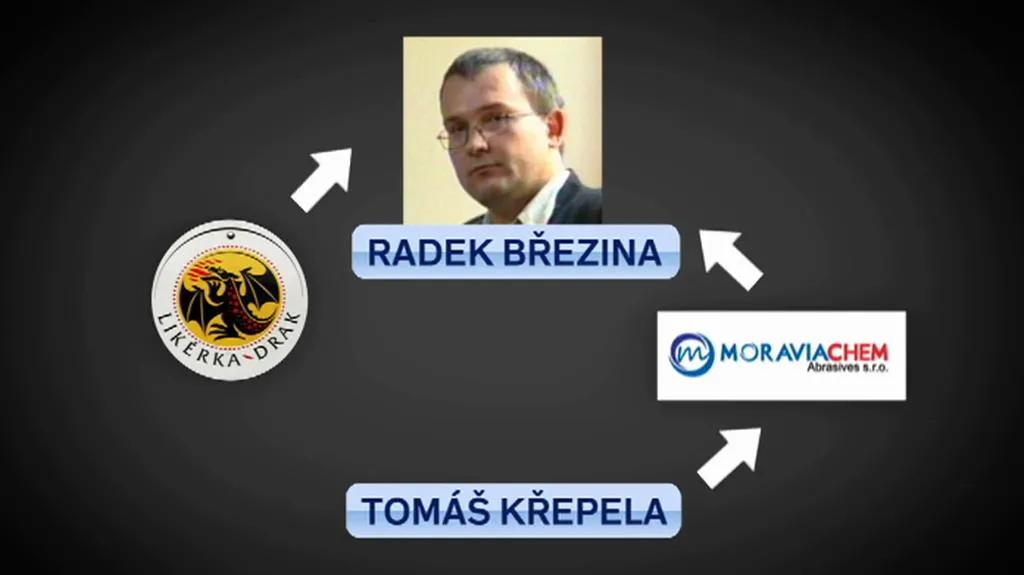 Firmy spojované s Radkem Březinou