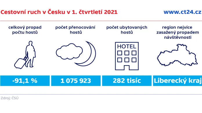 Cestovní ruch v Česku v 1. čtvrtletí 2021