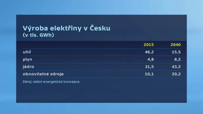 Energetika v Česku