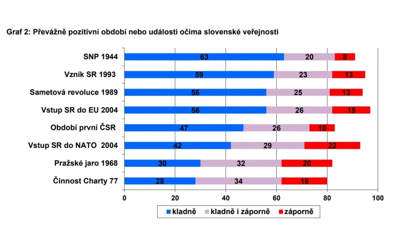 Jak vidí Slováci svou minulost