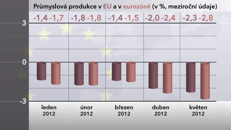 Průmyslová výroba v EU a v eurozóně