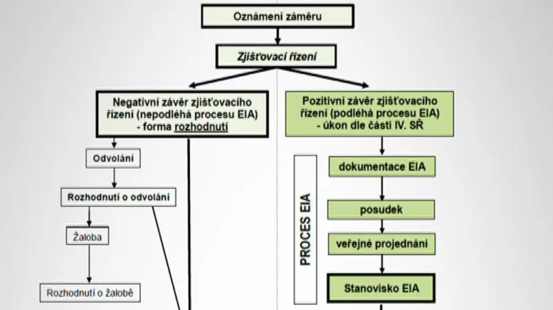 Co všechno zahrnuje EIA?
