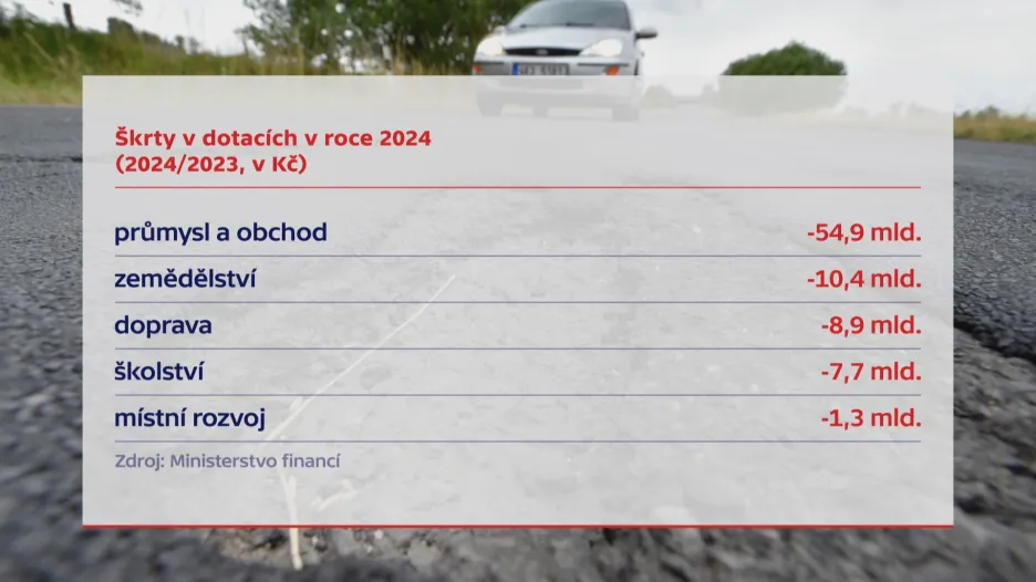 Škrty v dotacích v roce 2024