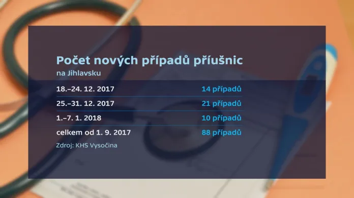 Počet nových případů příušnic na Jihlavsku