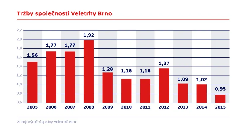 Tržby společnosti Veletrhy Brno
