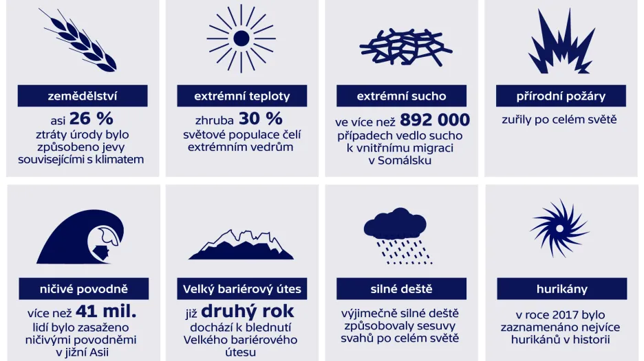 Klimatická rizika, extrémní události a související dopady v roce 2017
