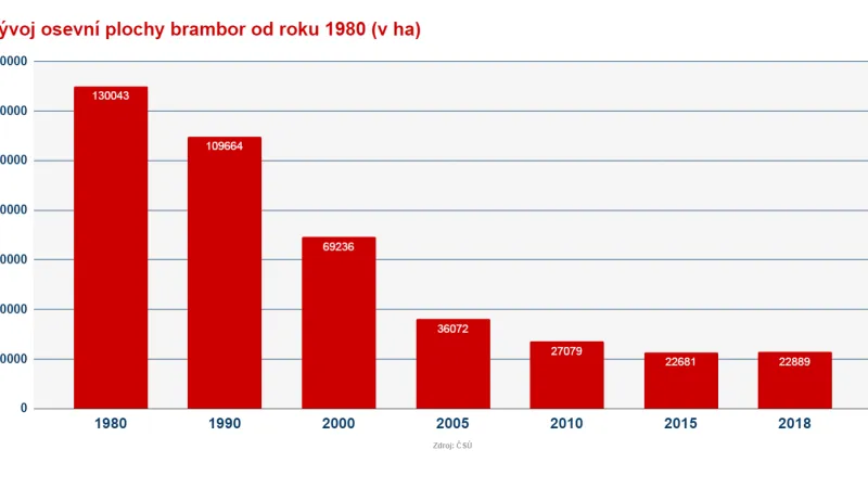 Osevní plocha brambor
