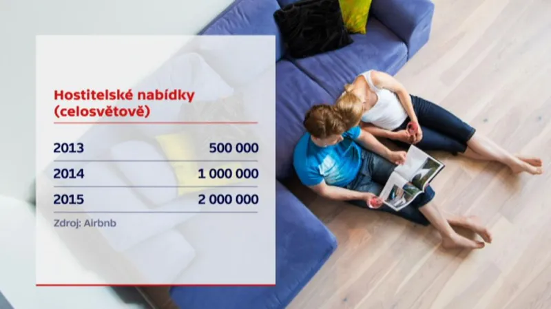 Hostitelské nabídky (celosvětově)