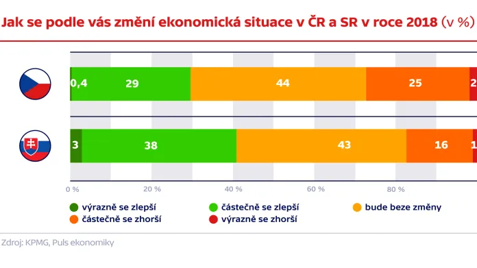 Jak se podle vás změní ekonomická situace v ČR a SR v roce 2018 (v %)
