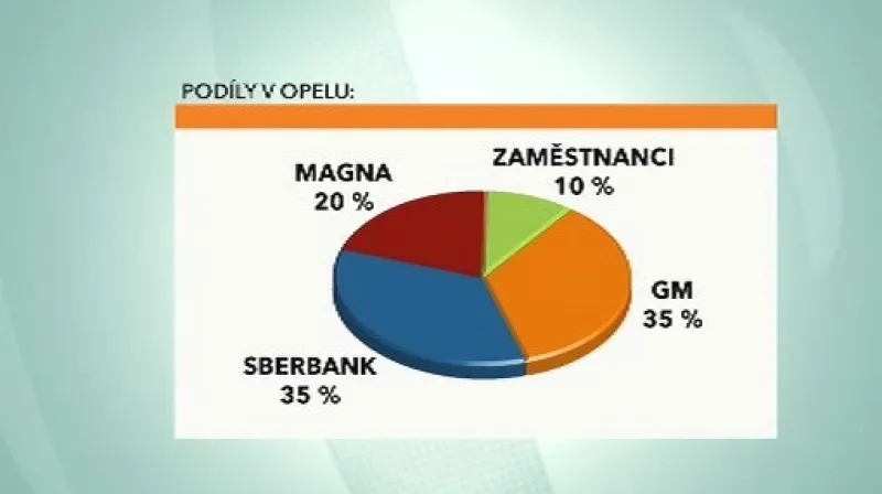 Podíly v Opelu