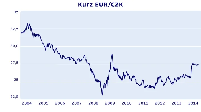 Graf kurzu EUR/CZK