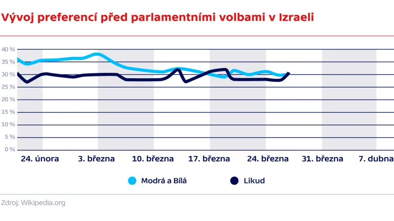 Vývoj preferencí před parlamentními volbami v Izraeli