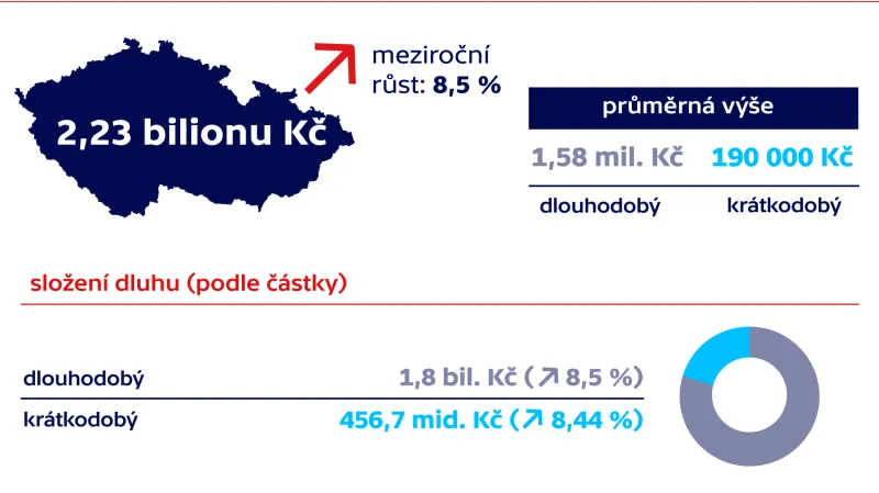 Celkový dluh obyvatel v prvním pololetí 2018 (srovnání s pololetím 2018)