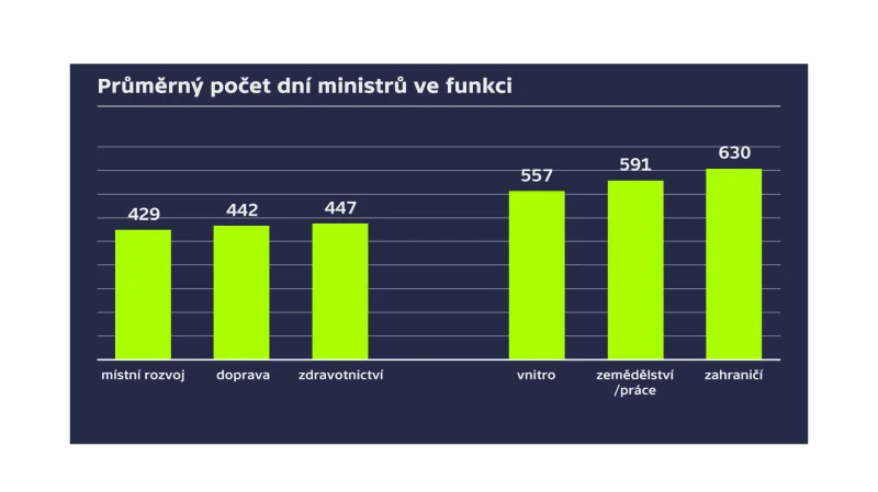 Životnost ministrů