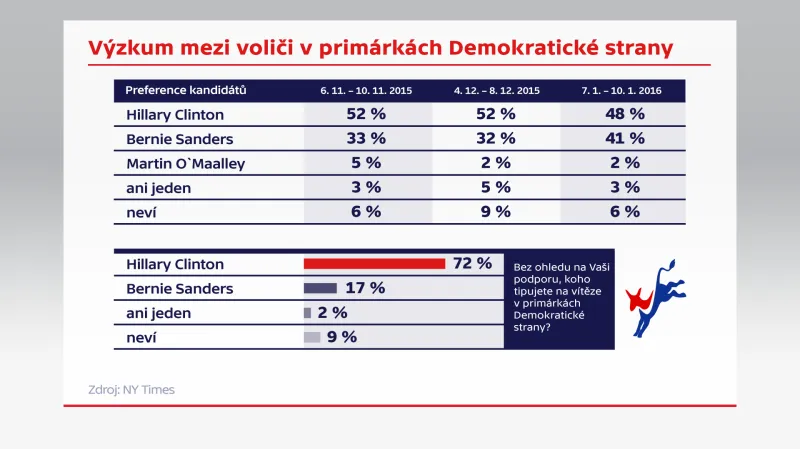 Výzkum mezi voliči v primárkách Demokratické strany