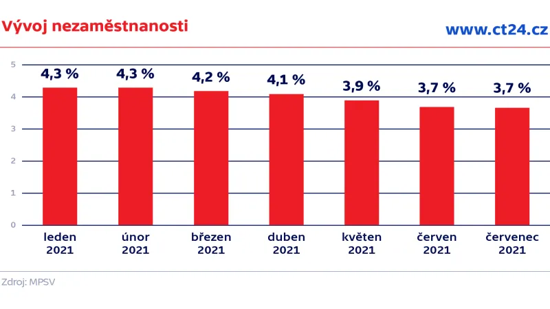 Vývoj nezaměstnanosti