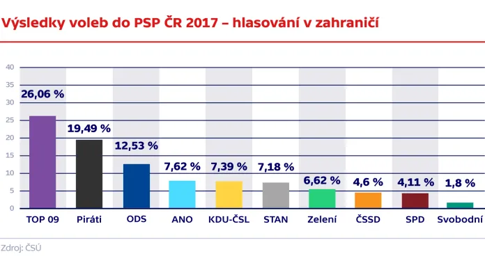Výsledky voleb do PSP ČR 2017 – hlasování v zahraničí