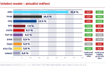 Na začátku roku Piráti a ODS ztráceli příznivce. ANO se drží v čele