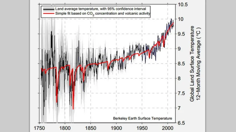 Černá: teplota na pevnině / červená: množství CO2