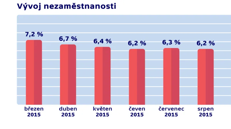 Vývoj nezaměstnanosti