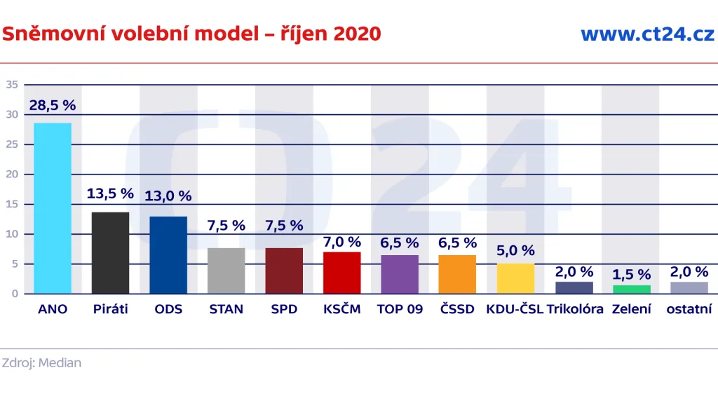 Sněmovní volební model – říjen 2020